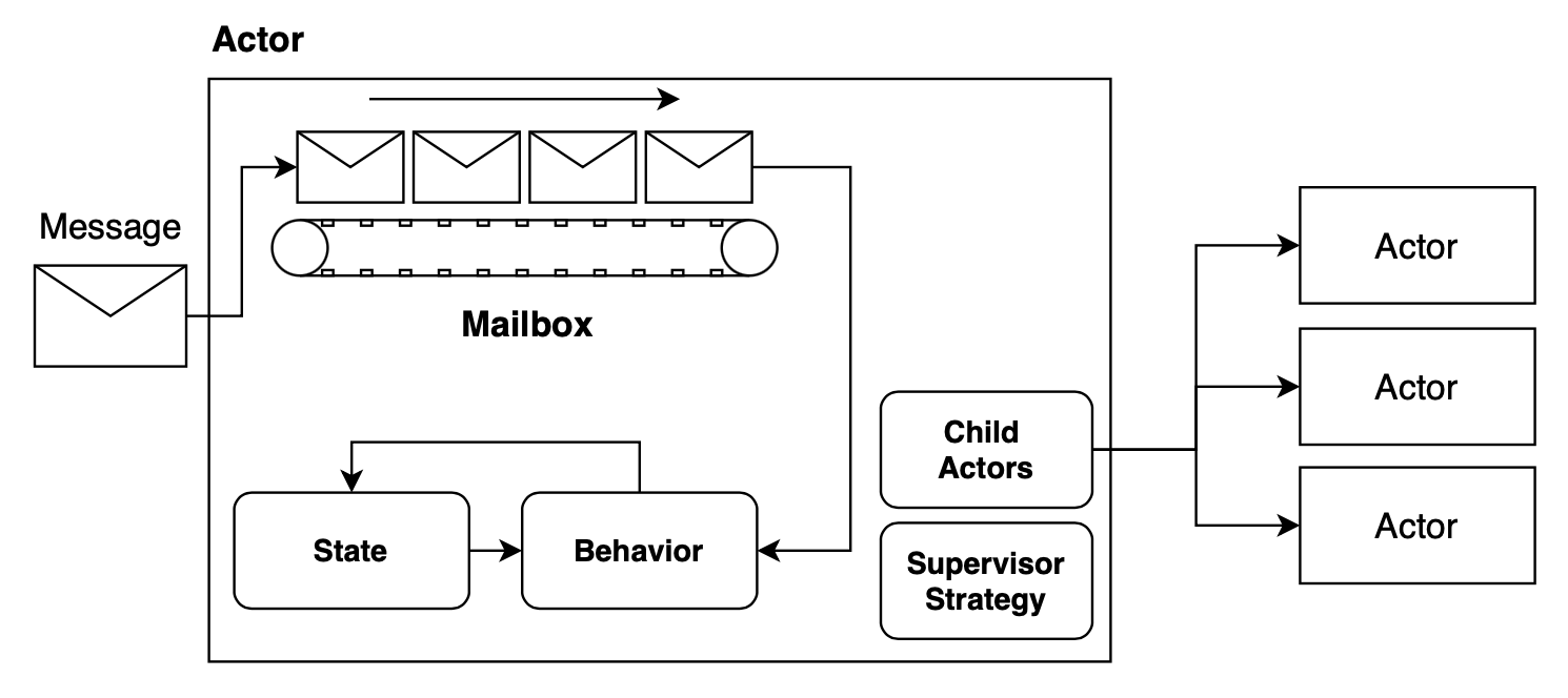 "overview of actor model"
