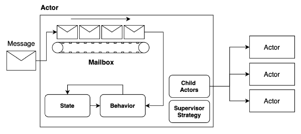 overview of actor model