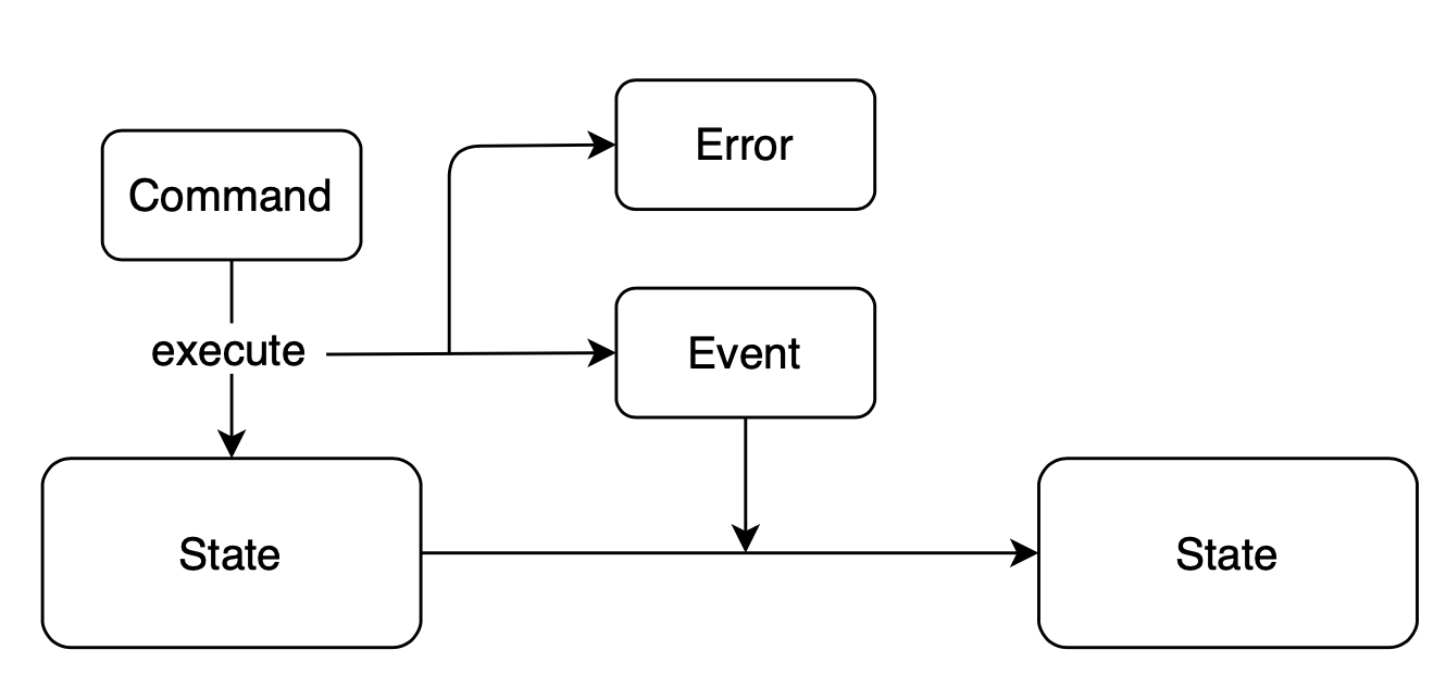 event_sourcing_command_execution.png