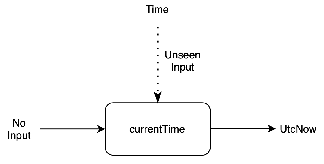 "impure function"