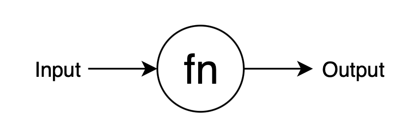 "pure function diagram"