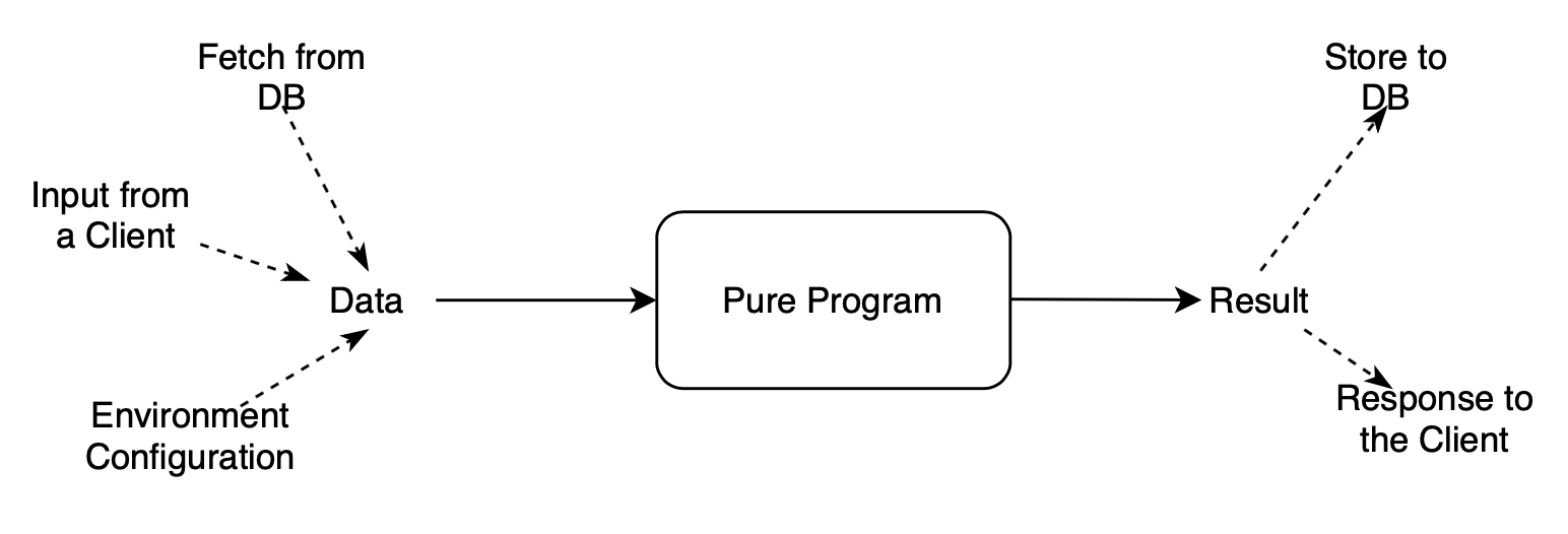"pure program does not have a side effect"