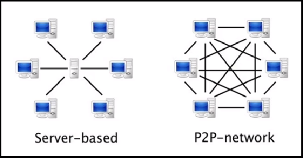 server-client network and p2p network